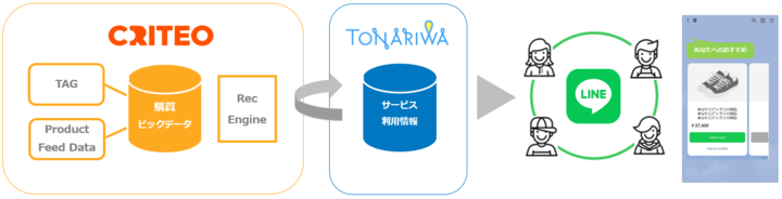 CriteoでLINE販路を拡大 
