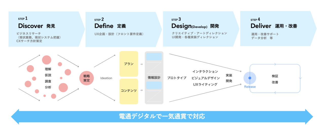 電通デジタルのCX設計フロー​,サービスデザイン思考から生まれたアプローチで​要件定義前のコンサルティング領域から運用改善まで4つのステップを一気通貫で対応している