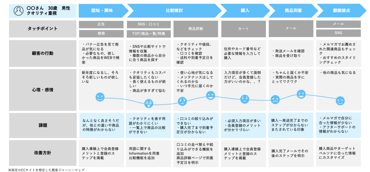 カスタマージャーニーマップによる課題発見​,定量データやユーザーインタビューなどの調査をもとに、ASISの顧客体験フローを見える化して課題を明らかにする。課題に対する改善方針を立て、あるべき顧客体験フローを設計する