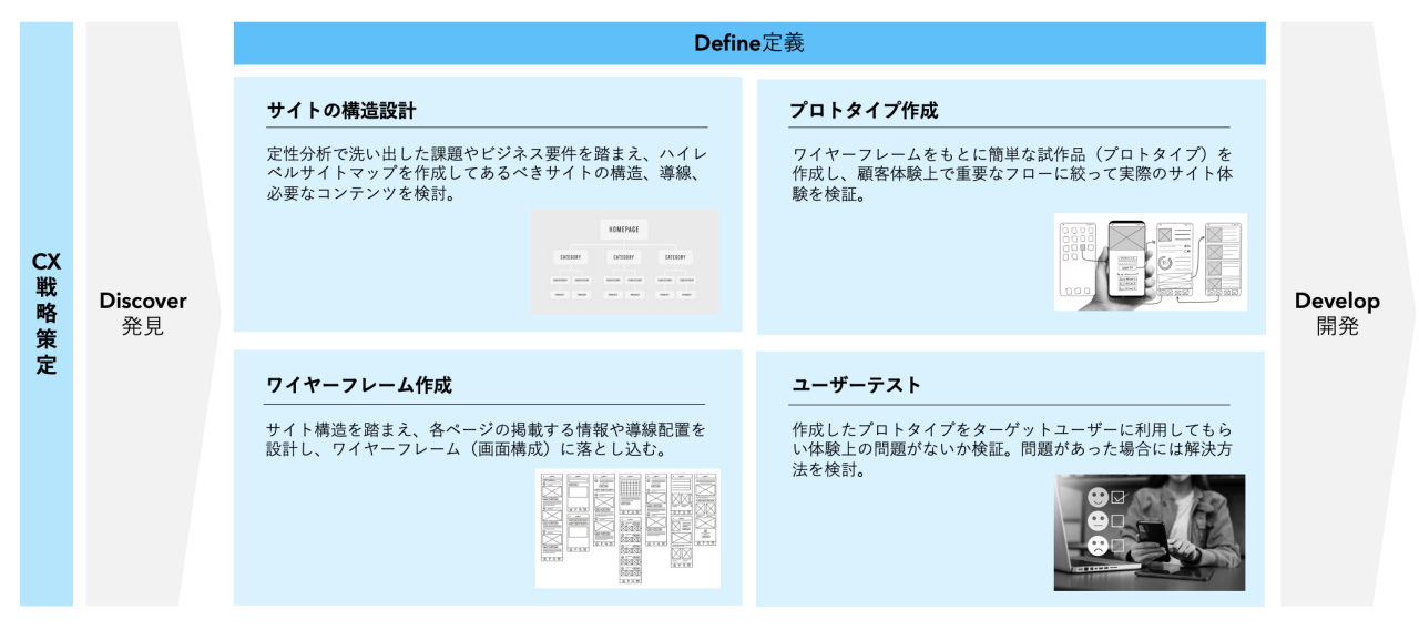 「定義」フェーズでのワーク​  発見フェーズで決めた戦略をもとに情報設計を行う。さらに、ユーザーテストを行うことでユーザビリティの検証と新たな課題の発見・解決を行う。​