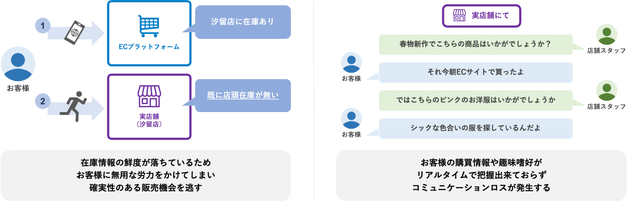 実店舗・コマースサイト間のデータ連携の課題感,ECプラットフォームでは「汐留店に在庫あり」,実店舗では「既に店舗在庫がない」,在庫情報の鮮度が落ちているため、お客様に無用な労力をかけてしまい確実性のある販売機会を逃す,実店舗にて,春物新作でこちらの商品はいかがでしょうか？,それ今朝ECサイトで買ったよ,ではこちらのピンクのお洋服はいかがでしょうか,シックな色合いの服を探しているんだよ,お客様の購買情報や趣味嗜好がリアルタイムでは青くできておらずコミュニケーションロスが発生する 