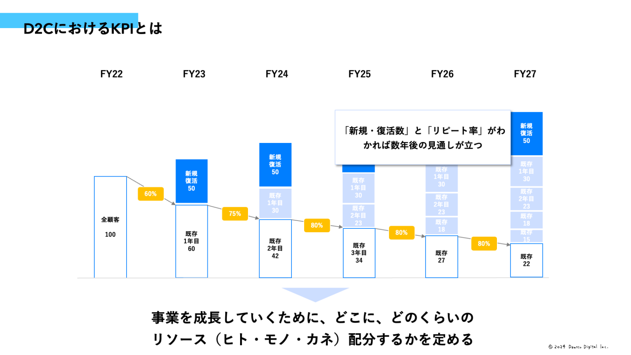 D2CにおけるKPIとは  事業を成長していくために、どこに、どのくらいのリソース配分するかを決める