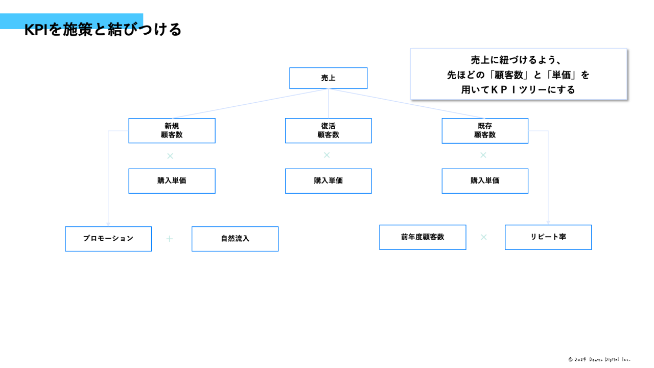 KPIを施策と結びつける