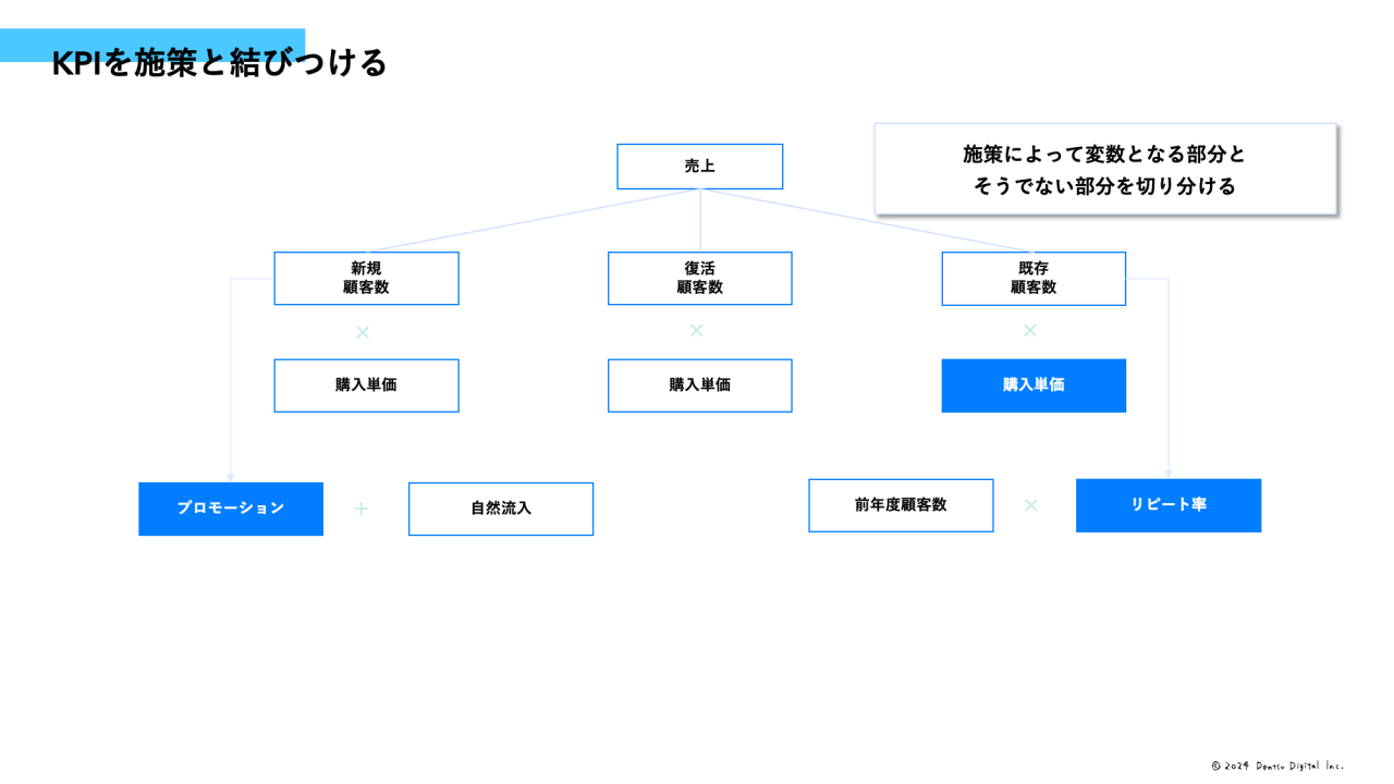 KPIを施策と結びつける