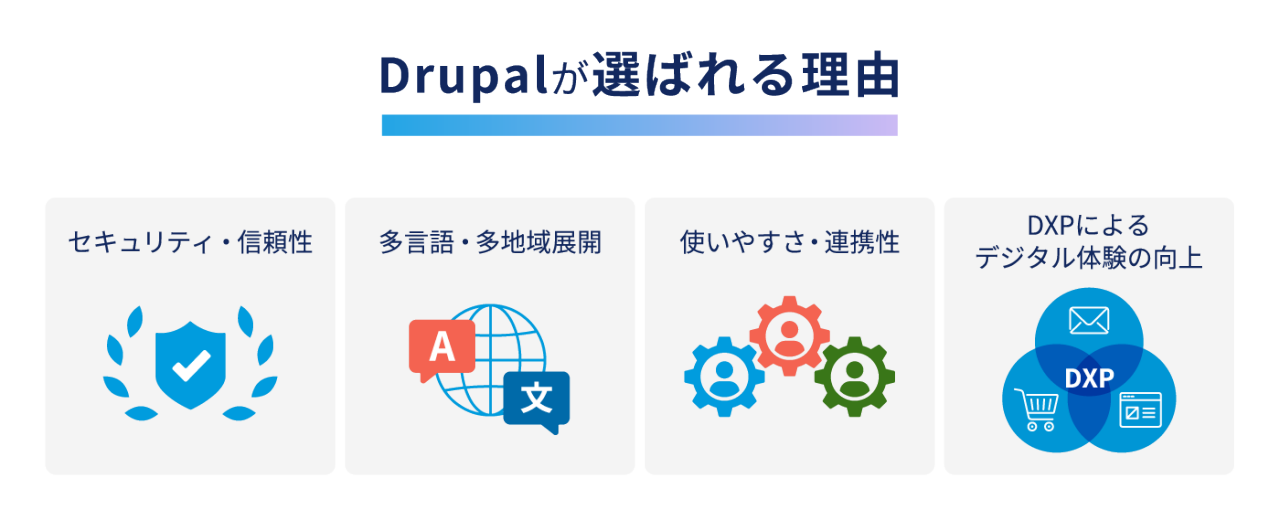 この画像には、「Drupalが選ばれる理由」を示す4つの項目が描かれています。各項目はアイコンと共に説明されています。 1. 左から一番目の項目には、「セキュリティ・信頼性」と書かれています。 2. 二番目の項目には、「多言語・多地域展開」と書かれています。 3. 三番目の項目には、「使いやすさ・連携性」と書かれています。 4. 右端の項目には、「DXPによるデジタル体験の向上」と書かれています。 これらの項目は、Drupalが選ばれる理由を視覚的に分かりやすく示しています。