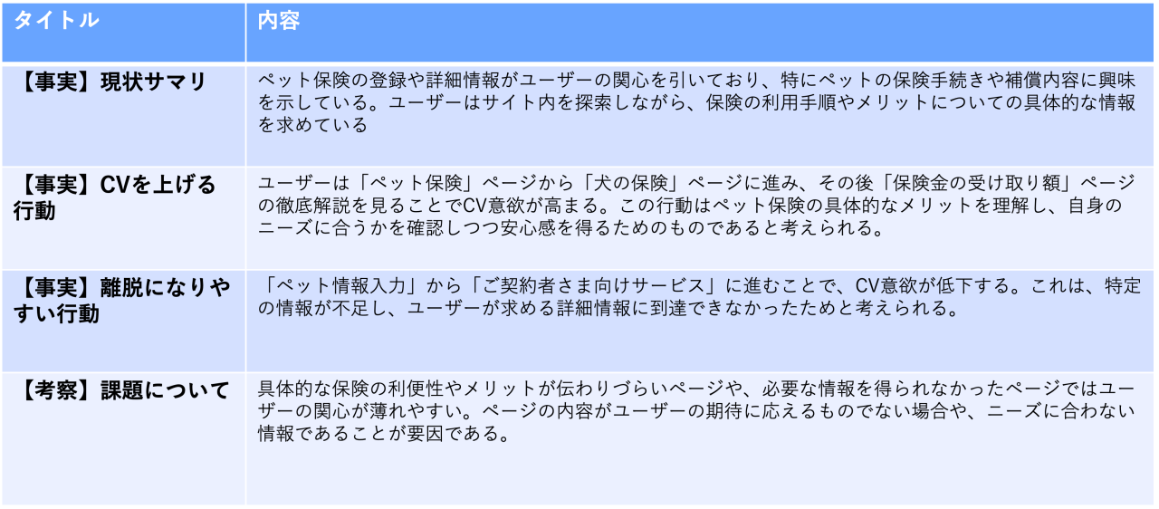 この図は、「AIによるゴールデンパス分析」と題されており、デモ動画が「クラスター3」のデータから示唆した内容が表形式で記載されています。  表は2つの列に分かれており、各行にタイトルと内容が書かれています。  1. タイトル: [事実] 現状サマリ  内容: ペット掲載の企業管理画面に移動するユーザーの数はとても少ない。特にペットの詳細表示を詳細内容に到達するまでの割合は、ユーザー数の17%と非常に低い。後の段階到達はメリットについての内容が関係している可能性。  2. タイトル: [事実] CVを上げる行動  内容: ユーザーは「ペット詳細」ページから「次の段階」ページに進み、その後「会員登録の詳細」ページに進む傾向があります。これらのページに進むかどうかは、ユーザーの動きによるメリットを感じることで影響される。また、おしゃれでメニューが見やすいことが重要です。  3. タイトル: [事実] 離脱しやすい行動  内容: 「ペット購入入力」から「ご褒美特典サービス」に進むことで、CVを低下させてしまう。特に、特定の項目が入力しにくいことが原因と見られます。  4. タイトル: [考察] 課題について  内容: 入力容易性やデザインのメリットに起因する入力ページが必要。必要な情報を検索するためにページ内でユーザー推移が困難である場合がある。ページの構成を見直す必要があり、問題が見られるページの推移を確認することが重要である。  表全体として、ペットの詳細ページへの誘導とCV向上のための具体的な行動と課題が示されています。