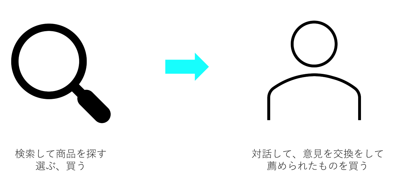 この図は、コマースの世界における顧客の購入意志決定が大きく変わる可能性があることを示しています。  左側には拡大鏡のアイコンに「検索して商品を探す 選ぶ、買う」と記載されています。これは顧客が検索して自ら商品を選んで購入するプロセスを表しています。  右側には人のシルエットのアイコンに「対話して、意見を交換して薦められたものを買う」と記載されています。これは対話を通じて意見を交換し、薦められた商品を購入するプロセスを表しています。  この2つのアイコンの間に青い矢印があり、検索から対話へと顧客の購入意志決定プロセスが変わる可能性を示唆しています。
