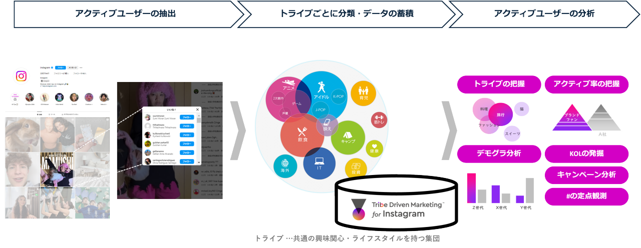 「Tribe Driven Marketing™ for Instagram」概要図 