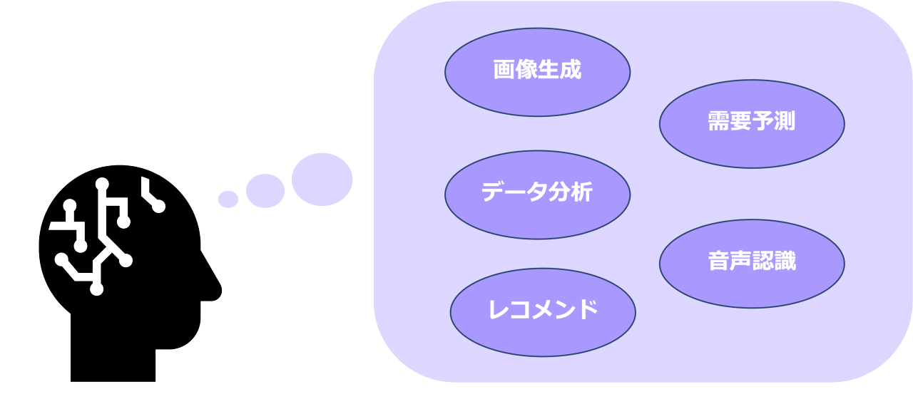 この図は「パーソナライゼーションの進化」を示しています。左側にAIを連想させる人のシルエットがあり、右側にAIが関与する機能がまとめられています。以下の要素が含まれています：  - **画像生成**  - **需要予測**  - **データ分析**  - **音声認識**  - **レコメンド**  図上部には「AIが貢献すること」と記されており、AI技術がどのようにパーソナライゼーションを進化させているかが示唆されています。