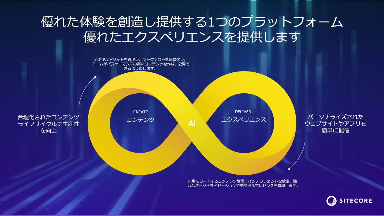 サイトコアの図です。背景は青色のデジタルなデザインで、中央に無限大のシンボルが描かれています。上部には、日本語で「優れた体験を創造し提供する1つのプラットフォーム 優れたエクスペリエンスを提供します」というメッセージが書かれています。  左側の無限大シンボルに「CREATE コンテンツ」とあり、合理化されたコンテンツライフサイクルを推進する内容が記載されています。右側は「DELIVER エクスペリエンス」と書かれ、パーソナライズされたウェブサイトやアプリの配信に触れています。中央の「AI」は、デジタルアセットの統合やワークフローの効率化を示唆しています。