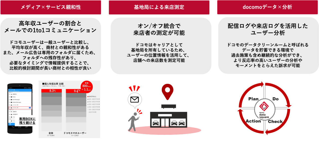 この図版は、ドコモメディアのデータ活用に関する取り組みを示しています。3つのセクションに分かれています。  1. **メディアサービス互換性**  - 高年収ユーザーの割合とメールでの1to1コミュニケーションについて説明されています。図にはスマートフォンが表示され、目標に対する達成率が示されています。  2. **基地局による来店把握**  - オン/オフ統合で来店者の測定が可能であることが示されており、ドコモ基地局からデータを取得し、ユーザーの行動を把握することで店舗への来店を分析します。イメージにはGPSや店舗が描かれています。  3. **docomoデータ分析**  - 配信ログや来店ログを活用したユーザー分析について説明。ドコモデータのループを活用し、PDCAサイクルを強調する画像が添えられています。  この図版全体を通して、データ活用による効果的な集客や分析の手法が示されています。