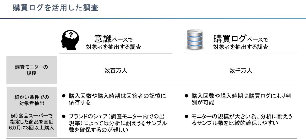 購買ログを活用した調査