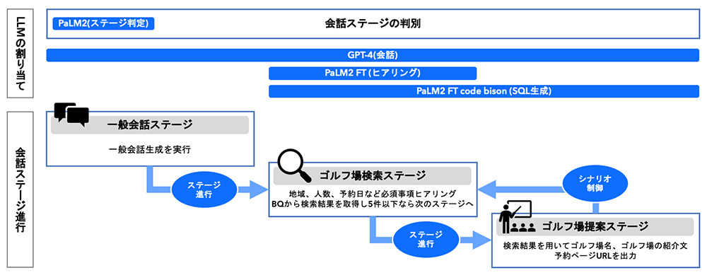 マルチステップシナリオ制御のイメージ図。会話を複数のステップに分けそれぞれのステップに特化したLLMを活用。各タスクの精度が大幅に改善した 