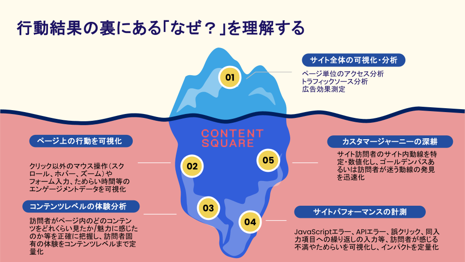 この図版は、「行動結果の裏にある『なぜ？』を理解する」というテーマを視覚化したものです。  - 氷山のイメージで、上部が「Google Analytics」に関連し、下部が「Contentsquare」に関連しています。  - 上部（氷山の見える部分）:  - サイト全体の可視化・分析: ページ単位のアクセス分析、トラフィックソース分析、広告効果測定  - 下部（氷山の水中部分）:  1. ページ上の行動を可視化: クリック以外のマウス操作（スクロール、ホバー、ズーム）やフォーム入力、ためらい時間などのエンゲージメントデータを可視化  2. コンテンツレベルの体験分析: 訪問者がページ内のどのコンテンツをどれくらい見たか、魅力に感じたかを把握し、訪問者の体験を定量化  3. カスタマージャーニーの深耕: サイト訪問者のサイト内動線を特定・数値化し、ゴールデンパスあるいは訪問者が迷う動線の発見を迅速化  4. サイトパフォーマンスの計測: JavaScriptエラー、APIエラー、誤クリック、入力項目の繰り返しの入力等、訪問者が感じる不満やためらいを可視化し、インパクトを定量化  この図は、Webサイト分析における表面的なデータと、より深いインサイトの違いを示しています。