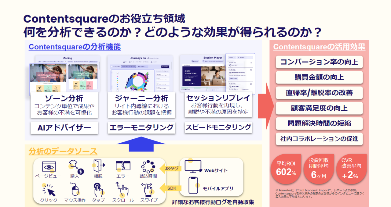 この図は、Contentsquareの分析機能とその効果を説明しています。  - タイトル: Contentsquareのお役立ち領域  - 主な分析機能:  - ゾーン分析: コンテンツ単位で成果やお客様の不満を可視化し、AIアドバイザーがサポート  - ジャーニー分析: サイト内導線でお客様行動の課題を把握、エラーモニタリングを行う  - セッションリプレイ: お客様行動を再現し、離脱や不満の原因を特定、スピードモニタリングを提供  - 活用効果:  - コンバージョン率の向上  - 購買金額の向上  - 直帰率/離脱率の改善  - 顧客満足度の向上  - 問題解決時間の短縮  - 社内コラボレーションの促進  - 分析のデータソース:  - ページビュー、クリック、購入、離脱、マウス操作、タップ、エラー、スクロール、スワイプ、読込時間  - JSタグやSDKを利用して、Webサイトやモバイルアプリ上で詳細な顧客行動ログを自動収集  - 追加情報:  - 平均ROIが602%、投資回収期間平均6ヶ月、CVR改善平均2%の実績があると記載（Forrester社のリポートによる）。  この図は、Contentsquareがどのようにデータを活用し、ビジネスに具体的な効果をもたらすのかを視覚的に示しています。