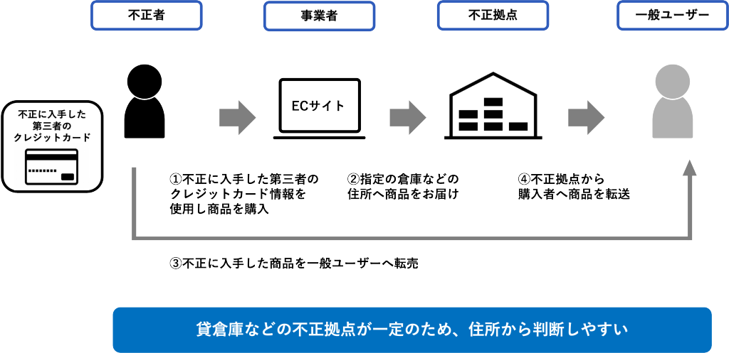 この図は、不正に入手したクレジットカード情報を使用した商品購入の流れを示しています。  1. 不正者が第三者のクレジットカード情報を使用して、ECサイトで商品を購入。  2. 購入した商品を指定の倉庫などの不正拠点に配送。  3. 不正拠点で商品を一般ユーザーに転売。  4. 不正拠点から購入者へ商品を転送。  図の下部には、「倉庫などの不正拠点が一定のため、住所から判断しやすい」と記載されています。