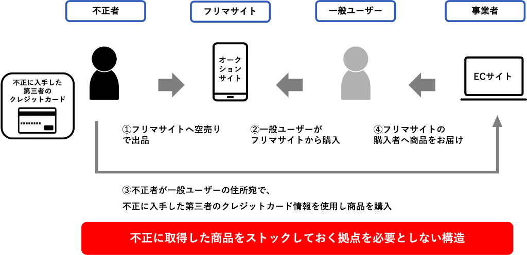 この図は、不正に入手したクレジットカード情報を用いた商品の購入プロセスを説明しています。  1. 不正者がフリマサイトに空売りで出品。  2. 一般ユーザーがフリマサイトから商品を購入。  3. 不正者が一般ユーザーの住所宛で、不正に入手した第三者のクレジットカード情報を使用し、ECサイトで商品を購入。  4. フリマサイトの購入者へ商品を配送。  図の下部には、「不正に取得した商品をストックしておく拠点を必要としない構造」と書かれています。