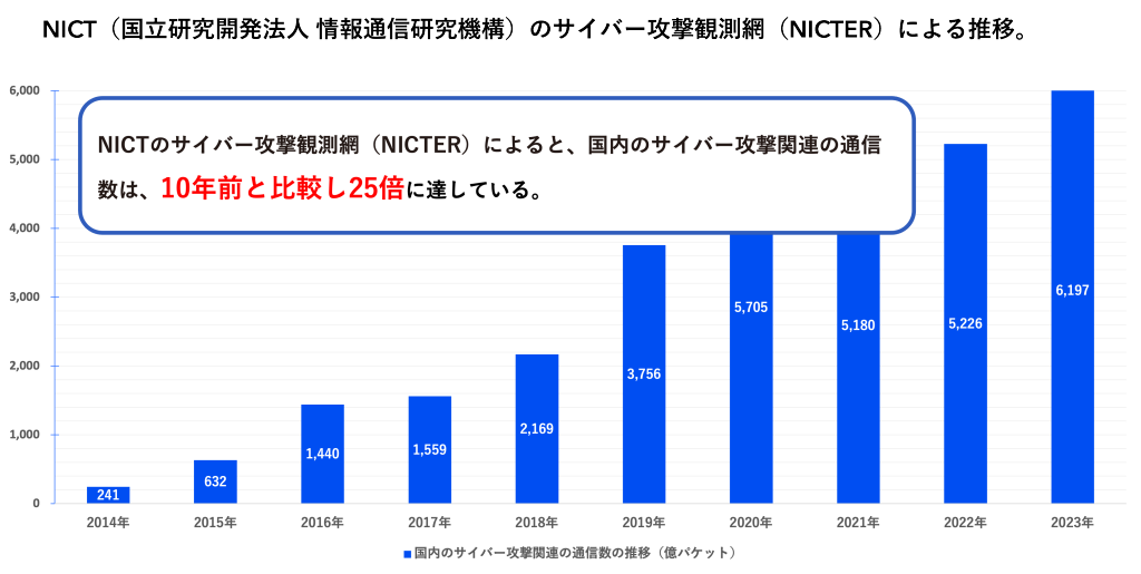 このグラフは、NICT（情報通信研究機構）のサイバー攻撃観測網（NICTER）による国内のサイバー攻撃関連の通信数の推移を示しています。2014年から2023年までのデータで、攻撃通信数は10年前と比較して25倍に増えています。各年の通信数は以下の通りです（単位は億パケット）：  - 2014年: 241  - 2015年: 632  - 2016年: 1,440  - 2017年: 1,559  - 2018年: 2,169  - 2019年: 3,756  - 2020年: 5,705  - 2021年: 5,180  - 2022年: 5,226  - 2023年: 6,197  このデータは、国内のサイバー攻撃が急増していることを示しています。
