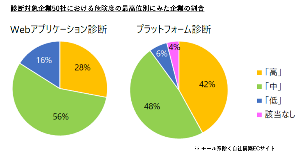 この図は、ECサイトにおけるサイバー被害のリスク診断結果を示しています。50社の診断対象企業に対する調査結果で、リスクの程度を「高」「中」「低」「該当なし」に分類しています。  - **Webアプリケーション診断**:  - 高: 28%  - 中: 56%  - 低: 16%  - **プラットフォーム診断**:  - 高: 42%  - 中: 48%  - 低: 6%  - 該当なし: 4%  この結果は、ECサイトの52%がサイバー被害に遭う危険性がある状況であることを示しています。