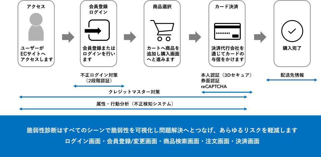この図は、ECサイトでの購入プロセスと、各ステップでの不正対策を示しています。  1. **アクセス**:  - ユーザーがECサイトにアクセス。  2. **会員登録/ログイン**:  - 会員登録またはログインを行う。  - 不正ログイン対策として二段階認証が実施。  3. **商品選択**:  - カートに商品を追加し、購入画面に進む。  4. **カード決済**:  - 決済代行会社を通じて認証。  - 本人認証（3Dセキュア）、券面認証、reCAPTCHAが使用される。  5. **購入完了**:  - 配送先情報確認後、購入完了。  下部には、脆弱性診断によってリスクを軽減するための工程が記載されています。ログイン画面や会員登録・変更、商品の検索・注文・決済画面について言及されています。