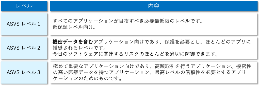 この表は、ASVS（Application Security Verification Standard）のレベルを示しています。  - **ASVS Lレベル1**:  - すべてのアプリケーションが目指すべき最低限のレベル。  - 低保証レベル向け。  - **ASVS Lレベル2**:  - 機密データを含むアプリケーション向け。  - 保護が必要で、ほとんどのアプリに推奨される。  - ソフトウェアに関連するリスクの多くを防御可能。  - **ASVS Lレベル3**:  - 極めて重要なアプリケーション向け。  - 高額取引や機密性の高い医療データを扱うアプリケーションに最適。  - 最高レベルの信頼性を要するアプリケーションのため。