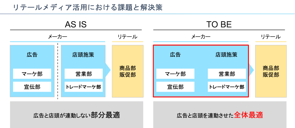 リテールメディア活用における課題と解決策