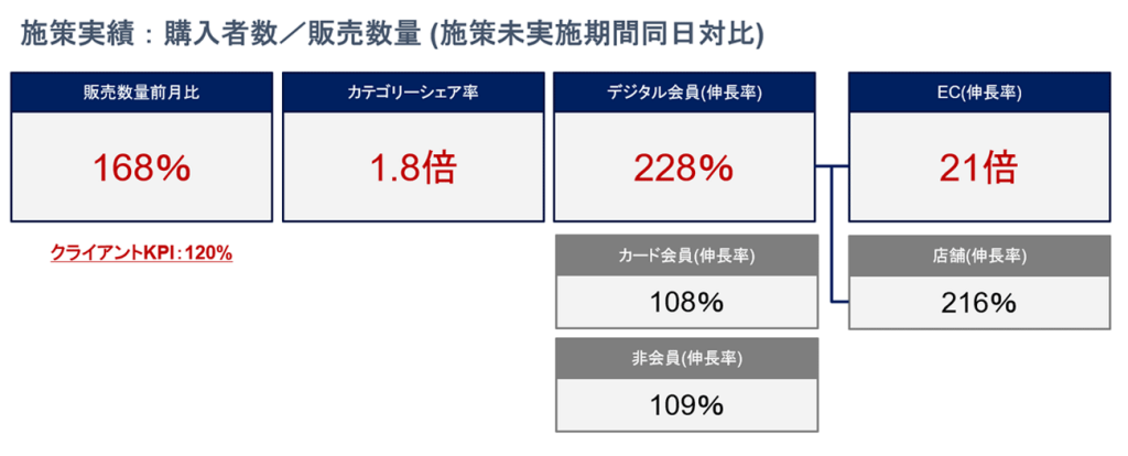 店頭の販促キャンペーンにデジタル媒体を活用した施策の結果        