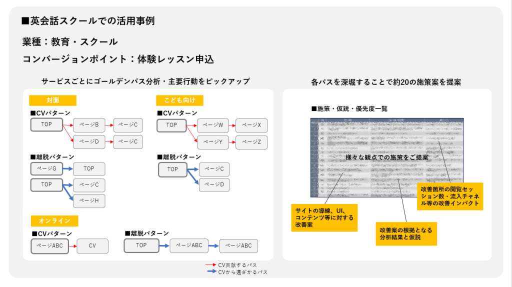 この図は、英会話スクールでのゴールデンパス分析の活用事例を示しています。業種は「教育・スクール」で、コンバージョンポイントは「体験レッスン申込」です。左側には「対面」「こども向け」「オンライン」の各サービスについての主な行動パスが図示されています。パスは色でCVRを高めるパスとCVRを下げるパスに分かれています。右側には、各パスの深掘りにより約20の施策案が提案され、施策の一覧が画像として示されています。施策はサイトの構造、UI、コンテンツに対する改善や、検索の最適化に焦点を当てています。