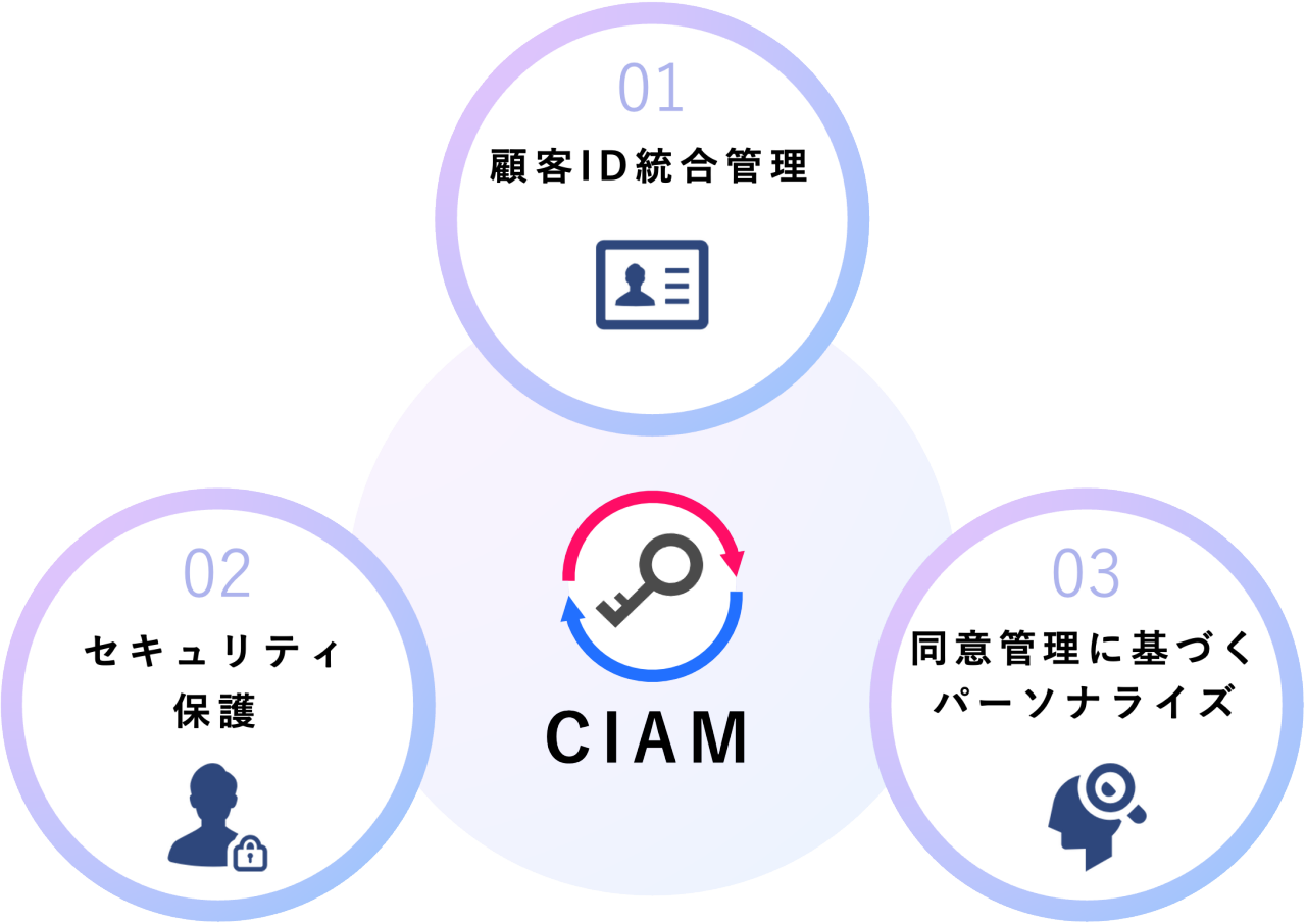 画像は、CIAMの3つの要素を示す円形の図です。中央には「CIAM」のロゴがあり、その周りに3つの円が配置されています。円1は「顧客ID統合管理」、円2は「セキュリティ保護」、円3は「同意管理に基づくパーソナライズ」と記載されています。