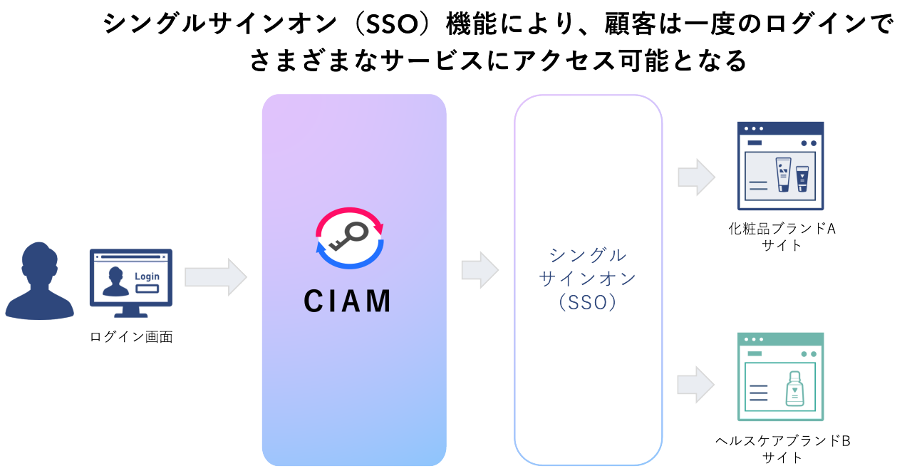 シングルサインオン（SSO）機能に関する図です。  - ログイン画面から顧客がログイン  - 次に、CIAM（Customer Identity and Access Management）システムを通じて認証  - シングルサインオン（SSO）によって、顧客は一度のログインで多様なサービスにアクセス可能  - 対象のサービスは化粧品ブランドAサイトとヘルスケアブランドBサイト  SSOにより、顧客は簡便に複数のブランドサイトを利用できます。
