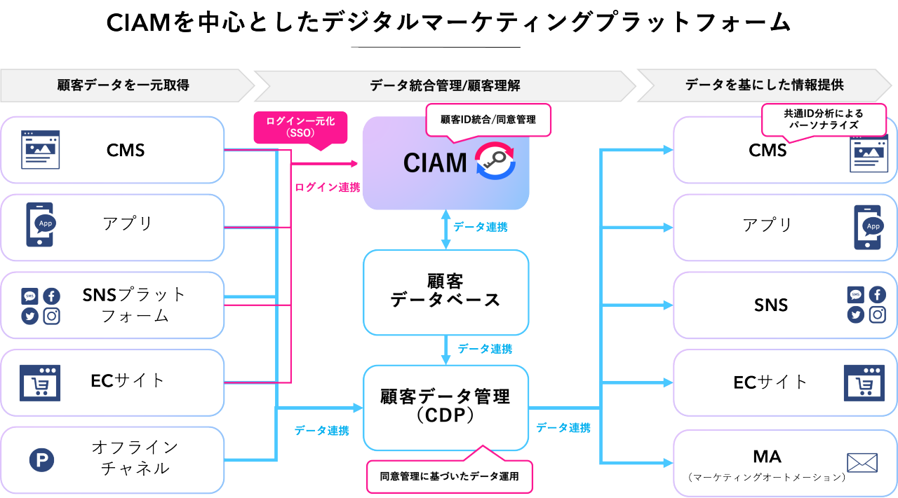 CIAMを中心としたデジタルマーケティングプラットフォームの図です。  **左側: 顧客データを取得**  - CMS、アプリ、SNSプラットフォーム、ECサイト、オフラインチャネルから顧客データを収集  **中央: データ統合と管理・分析**  - CIAMでログインと認証を行い、顧客データを一元的に管理  - CIAMは顧客データベースと連携し、データを活用  - 顧客データ管理（CDP）で詳細な分析を実施し、特定のニーズに基づいたデータ活用を展開  **右側: データを活用した情報提供**  - CMS、アプリ、SNS、ECサイト、MA（マーケティングオートメーション）へ統合データを提供  - パーソナライズされたエクスペリエンスとキャンペーンを実行  全体として、CIAMを核にした効率的なデータ管理とマーケティング活用を示しています。
