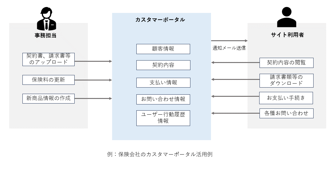 カスタマーポータル 