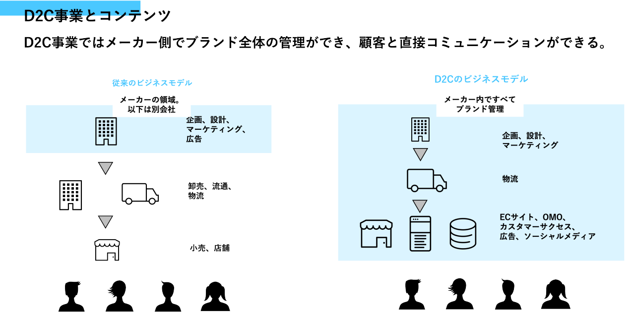 この図は「D2C事業とコンテンツ」に関する説明です。図は2つのビジネスモデルを比較しています。左側は「従来のビジネスモデル」で、メーカーの卸売、および以下を独立会社として示しています：企画、設計、マーケティング、広告の会社、卸売・流通・物流の会社、そして小売・店舗です。消費者が最下層に描かれています。  右側は「D2Cのビジネスモデル」で、メーカーがすべてのプロセスを内製化しています。プロセスには企画、設計、マーケティング、物流が含まれ、ECサイト、OMO、カスタマーアクセス、広告、ソーシャルメディアを通じて直接消費者とつながることができます。消費者への直接的なアクセスが強調されています。