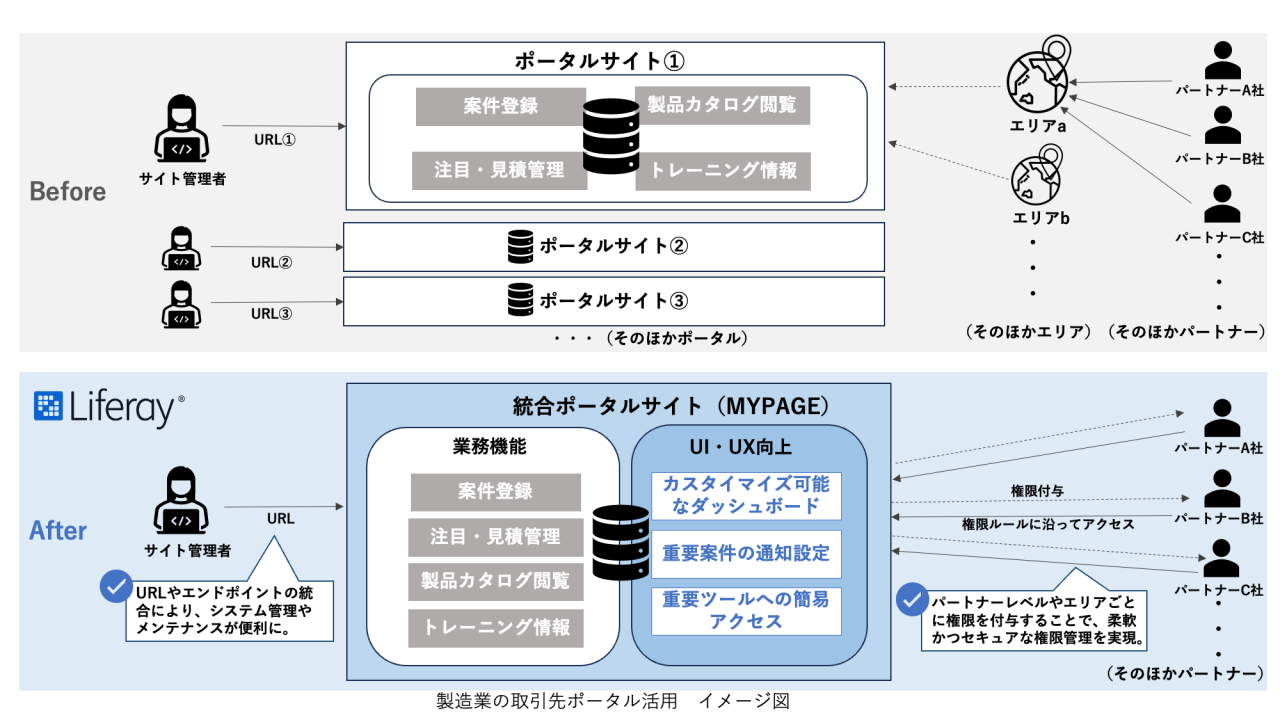 製造業の取引先ポータル活用のビフォーアフター図: ビフォーは複数の独立したポータルサイト（URL①、URL②、URL③）を持ち、システム管理が複雑であることを示す。アフターはLiferayを使用して統合ポータルサイト（MYPAGE）を作成し、業務機能の一元化とUI/UX向上を実現。カスタマイズ可能なダッシュボードと権限設定により、管理とメンテナンスを効率化し、パートナーへの柔軟なアクセスを可能にしたことを示している。