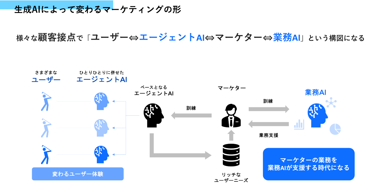 この図は、生成AIによるマーケティングの新しい形態を示しています。以下のような関係が描かれています：  1. **ユーザー**: さまざまなユーザーが存在します。  2. **エージェントAI**: ユーザーそれぞれに個別対応し、体験を変える役割を持ちます。個別対応のベースとなるエージェントAIが配置されています。  3. **マーケター**: エージェントAIからユーザーニーズのリッチデータを得て、そのデータを基にエージェントAIを訓練し、業務をサポートします。  4. **業務AI**: マーケターの活動を支援し、業務全体の効率を向上させます。  この構図により、様々な顧客接点において「ユーザー⇔エージェントAI⇔マーケター⇔業務AI」の連携が強化され、よりパーソナライズされたユーザー体験が可能になります。