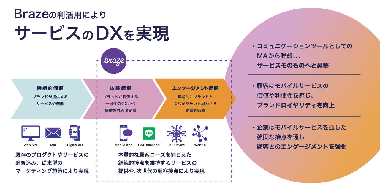 この図は「Brazeの利活用によりサービスのDXを実現」と題され、DX（デジタルトランスフォーメーション）のプロセスが説明されています。  1. **左側**に、新しい価値の創造に関する部分があり、「フラットな関係をもたらすサービス構築」と書かれています。例として「Web Site」「Mail」「Digital AD」が挙げられています。  2. **中央**に、体験価値を示す部分があり、「フラントが提供する本来のCXから提供される価値」と表現されています。例として「Mobile App」「LINE/WeChat」が示され、本質的な顧客サービスを通じた提供と次世代型の顧客対応が言及されています。  3. **右側**は、エンゲージメント価値に関する部分で、「最適なコンテキストをもとにわかり合えるための価値」となっています。例として「Web3.0」が挙げられています。  **右側の記述**:  - 「コミュニケーションツールとしてのMA（マーケティングオートメーション）から脱却し、サービスそのものへと昇華」  - 「顧客はモバイルサービスの価値や利便性を感じ、ブランドロイヤリティを向上」  - 「企業はモバイルサービスを通した強固な接点を構築し、顧客とのエンゲージメントを強化」   この図は、Brazeを活用してデジタルサービスを強化し、顧客と深くつながるプロセスを示しています。