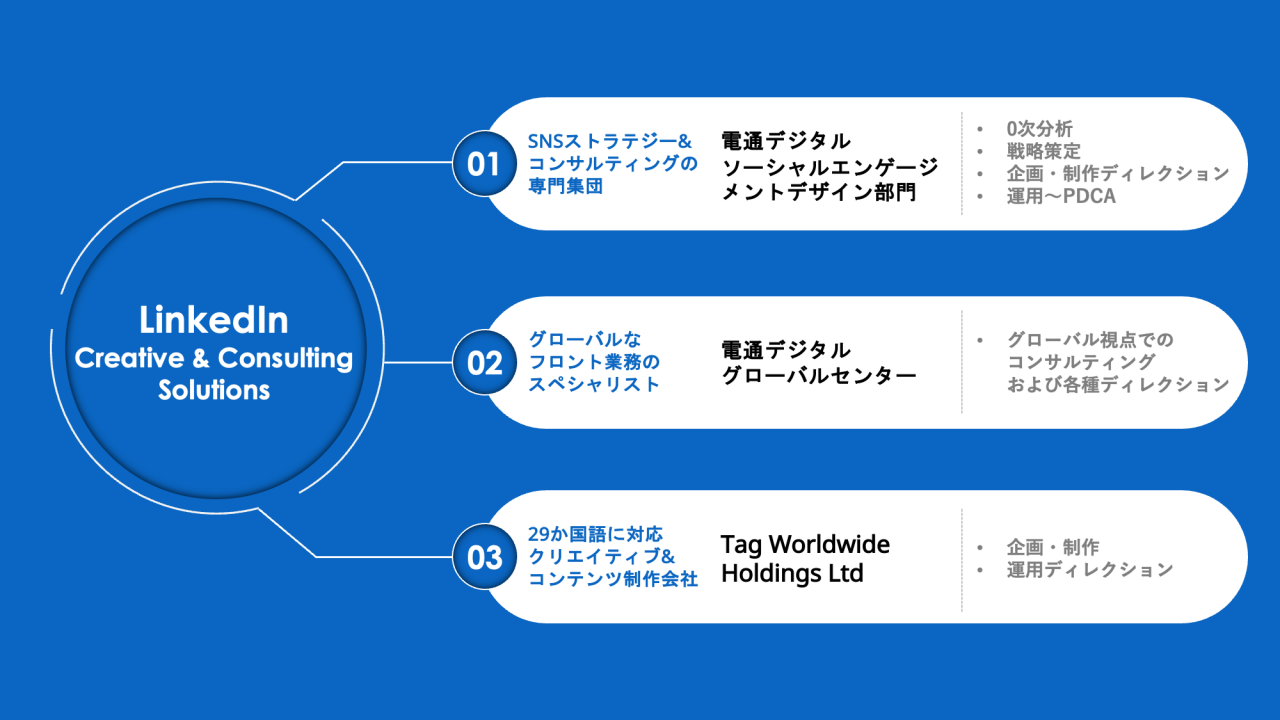 電通グループならではの豊富なアセットを集結したソリューションになります。中村（宗）さんのグローバル部門、ソーシャルメディアの戦略立案・コンサルティング支援の専門集団である私たちの部門に加え、世界各国に拠点を持ち、グローバルクリエイティブに豊富な知見を持つグループ会社・Tag社（Tag Worldwide Holdings Ltd）とのタッグにより、戦略立案、クリエイティブ、分析まで一気通貫でサポートができるのが最大の特徴となっています。 
