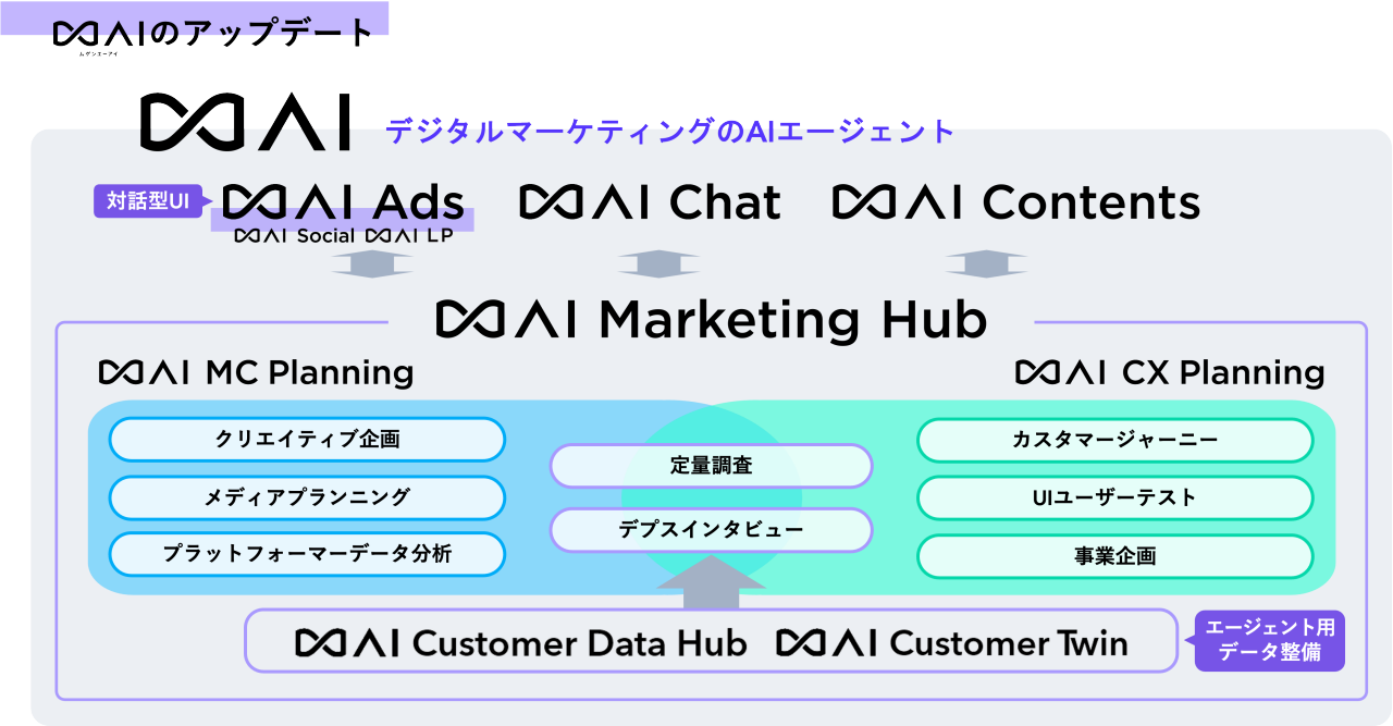 ∞AI Adsのアップデートです。対話型での運用が可能になり、各プロセスの精度とスピードが大幅に向上しました。 