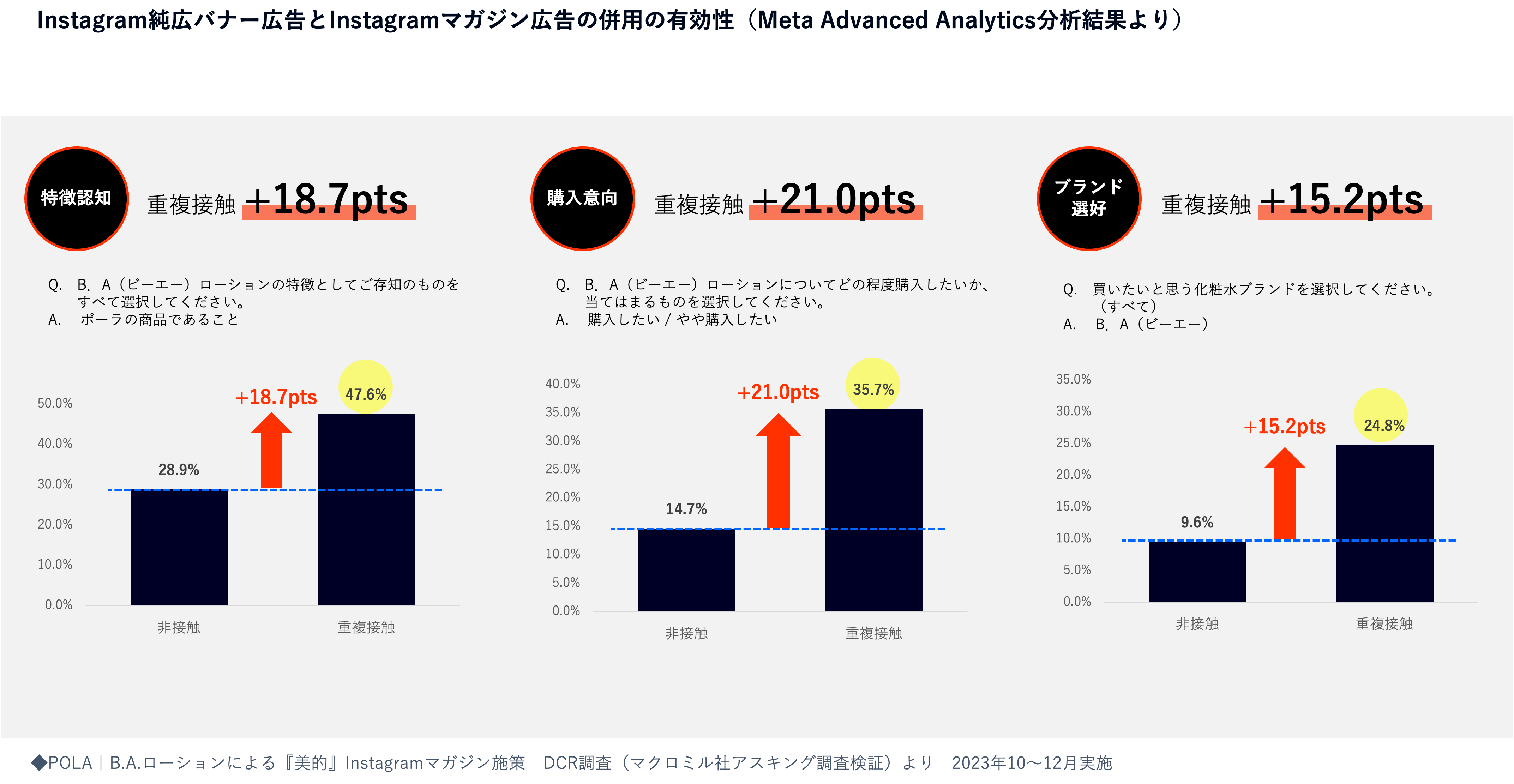 etaAAでは、Instagramの運用データとマクロミルのデータをマッチングさせることで、リフトの詳細を確認することができます。