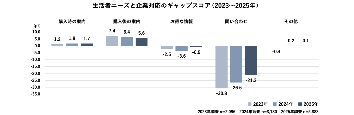 生活者ニーズと企業対応のギャップスコアです。2023年から2025年にかけて、生活者の「問い合わせ対応」に関するニーズと実際の企業対応とのギャップは依然として高い水準にあります。購入前後の案内は生活者のニーズを上回っており、一定の成果が見られました。