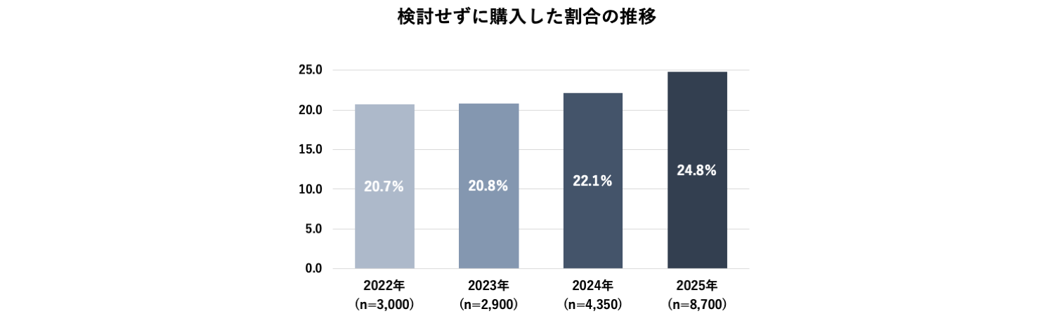 全カテゴリーにおける検討せずに購入した割合の推移です。2022年は20.7%が年々増加傾向にあり、2025年には24.8%という結果となりました。