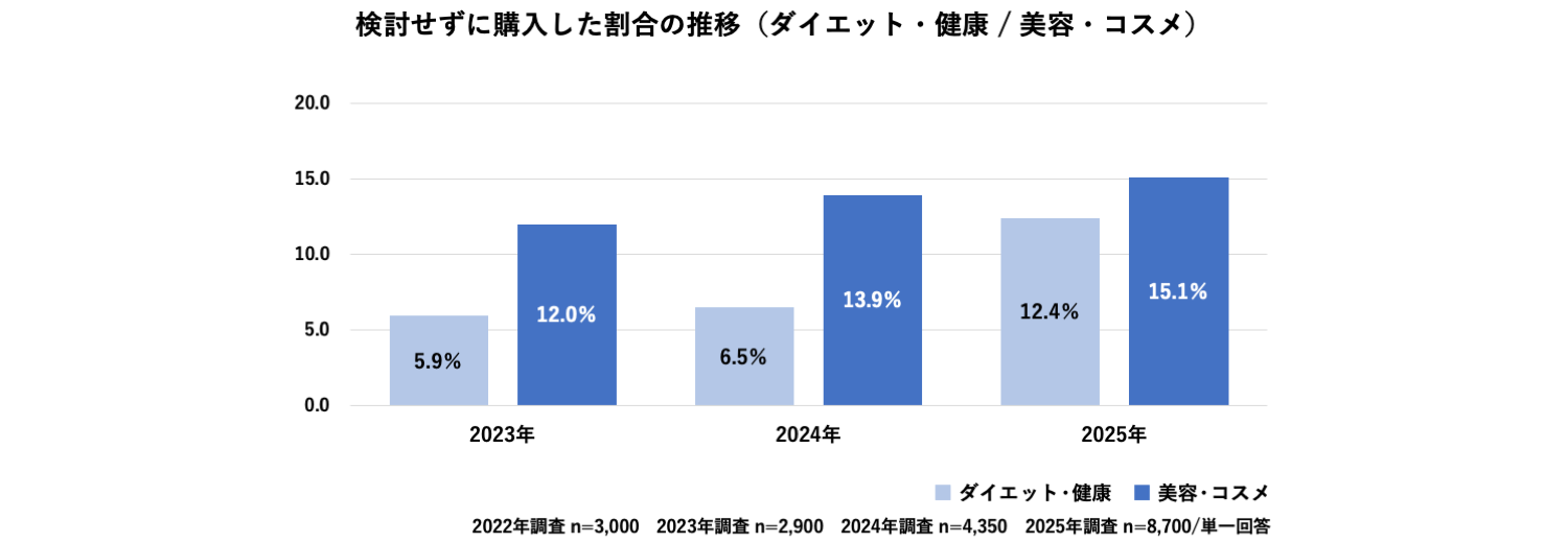 ダイエット・健康および美容・コスメカテゴリーにおける検討せずに購入した割合の推移です。2023年と比較して「ダイエット・健康」は6.5%増加、「美容・コスメ」は3.1%増加しました。