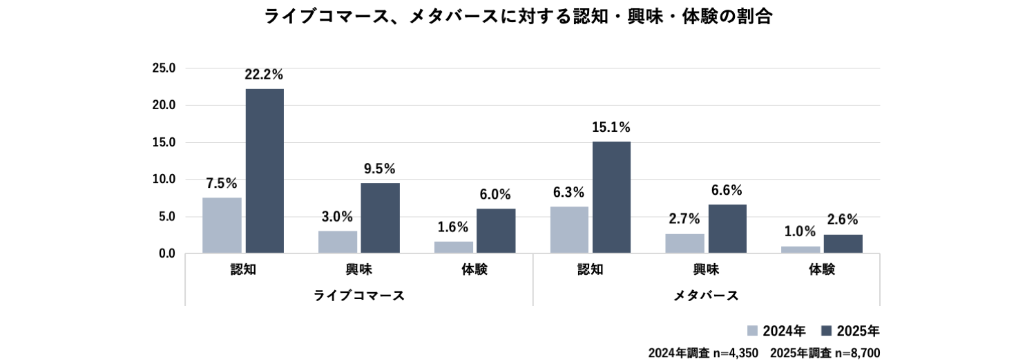 ライブコマース、メタバースに対する認知・興味・体験の割合です。昨年と比較して大幅な伸びが見られ、より多くの生活者が関心を寄せていることがうかがえます。