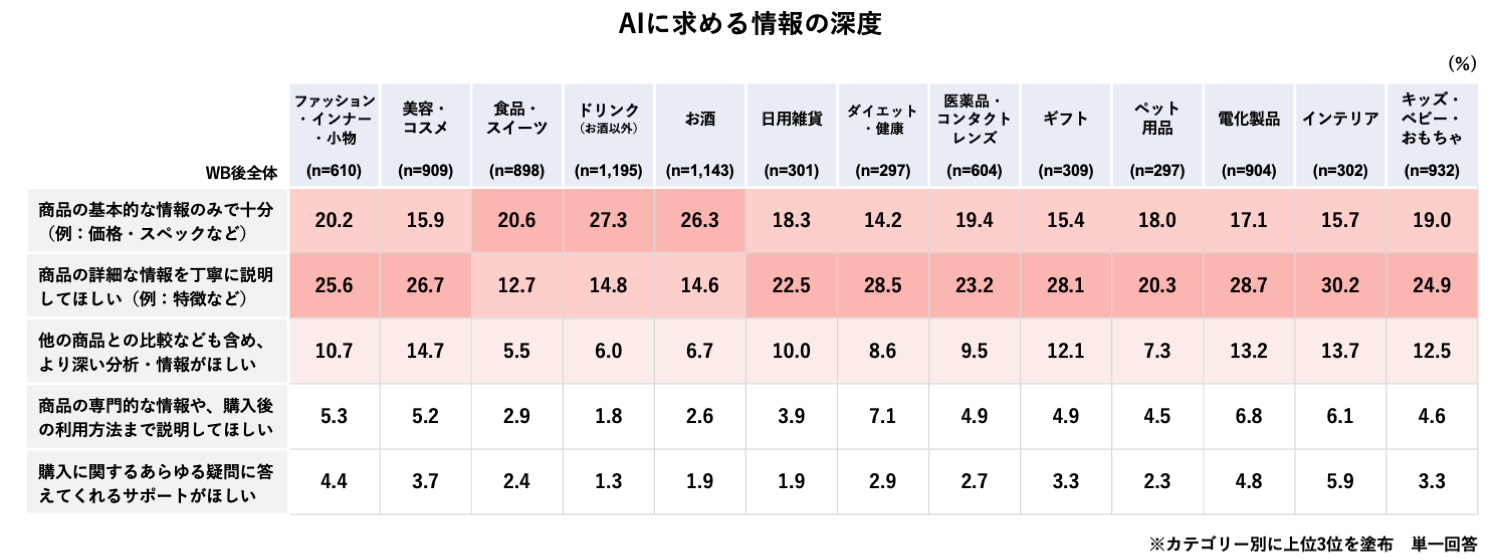 AIに求める情報の深度をカテゴリー別に表にした図版です。全てのカテゴリーにおいて価格・スペックや特徴など、基本的な情報を求められています。