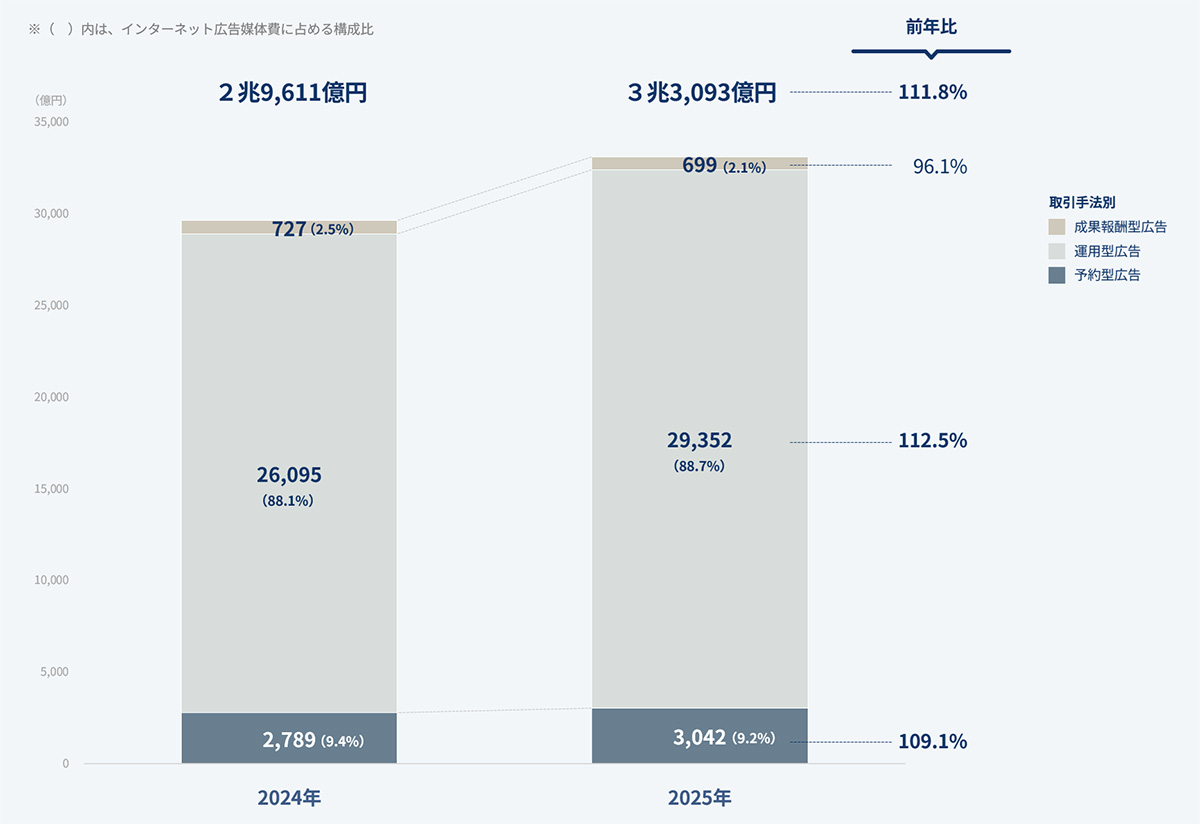 画像：インターネット広告媒体費の取引手法別構成比を2024年と2025年で比較したグラフです。詳細な内容は本文の通りです。
