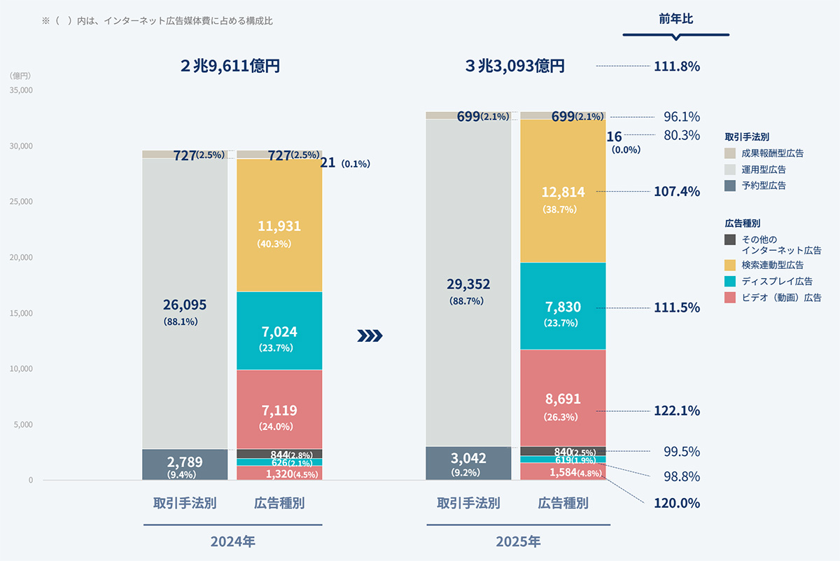 画像：インターネット広告媒体費の広告種別構成比と取引手法別構成比を2024年と2025年で比較したグラフです。詳細な内容は本文の通りです。