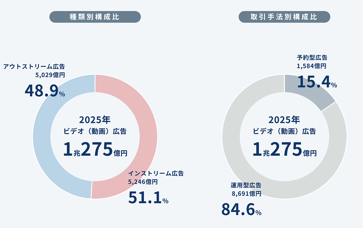 画像：ビデオ広告の広告種類別構成比と取引手法別構成比を示したグラフです。詳細な内容は本文の通りです。