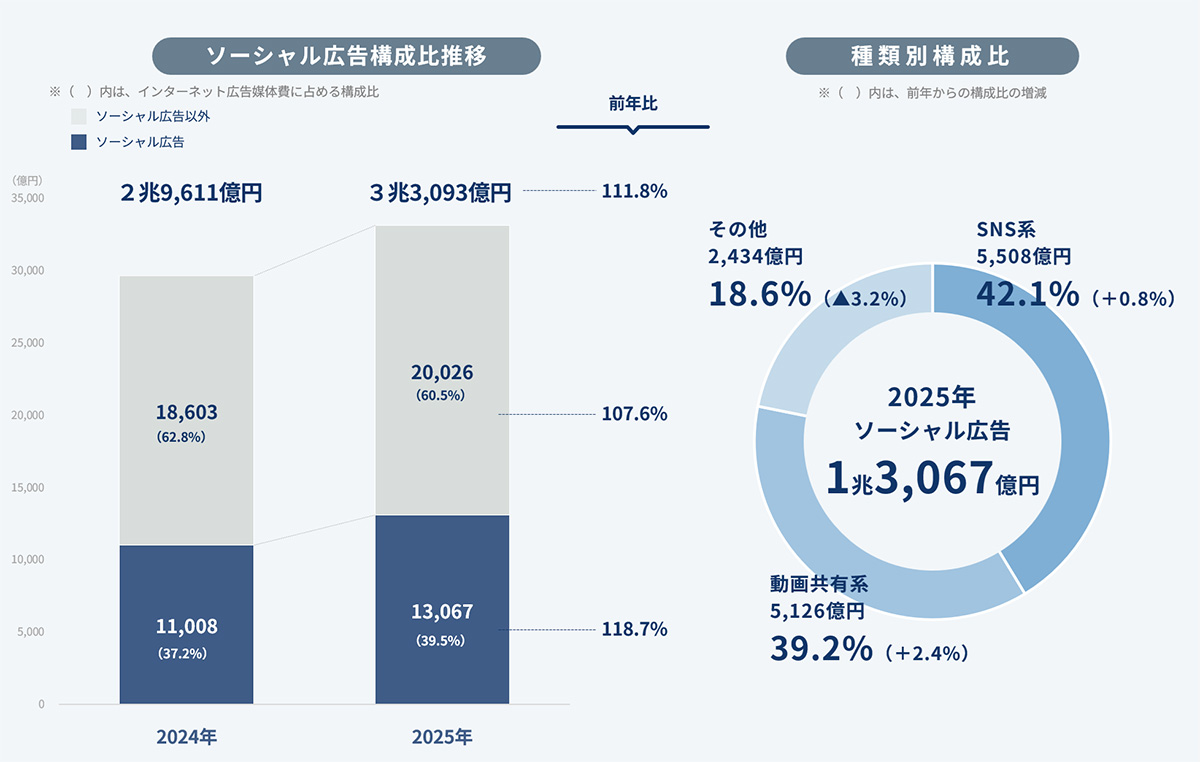 画像：2024年と2025年のソーシャル広告の構成比推移を示したグラフと、2025年のソーシャル広告の種類別構成比を示したグラフです。詳細な内容は本文の通りです。