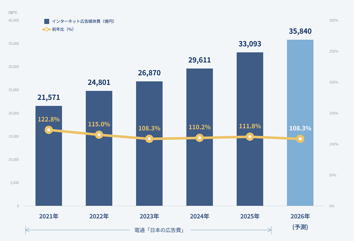 画像：インターネット広告媒体費総額の推移と予測を示したグラフです。2020年から2025年までの実績と、2026年の予測が立てられています。詳細は本文の通りです。