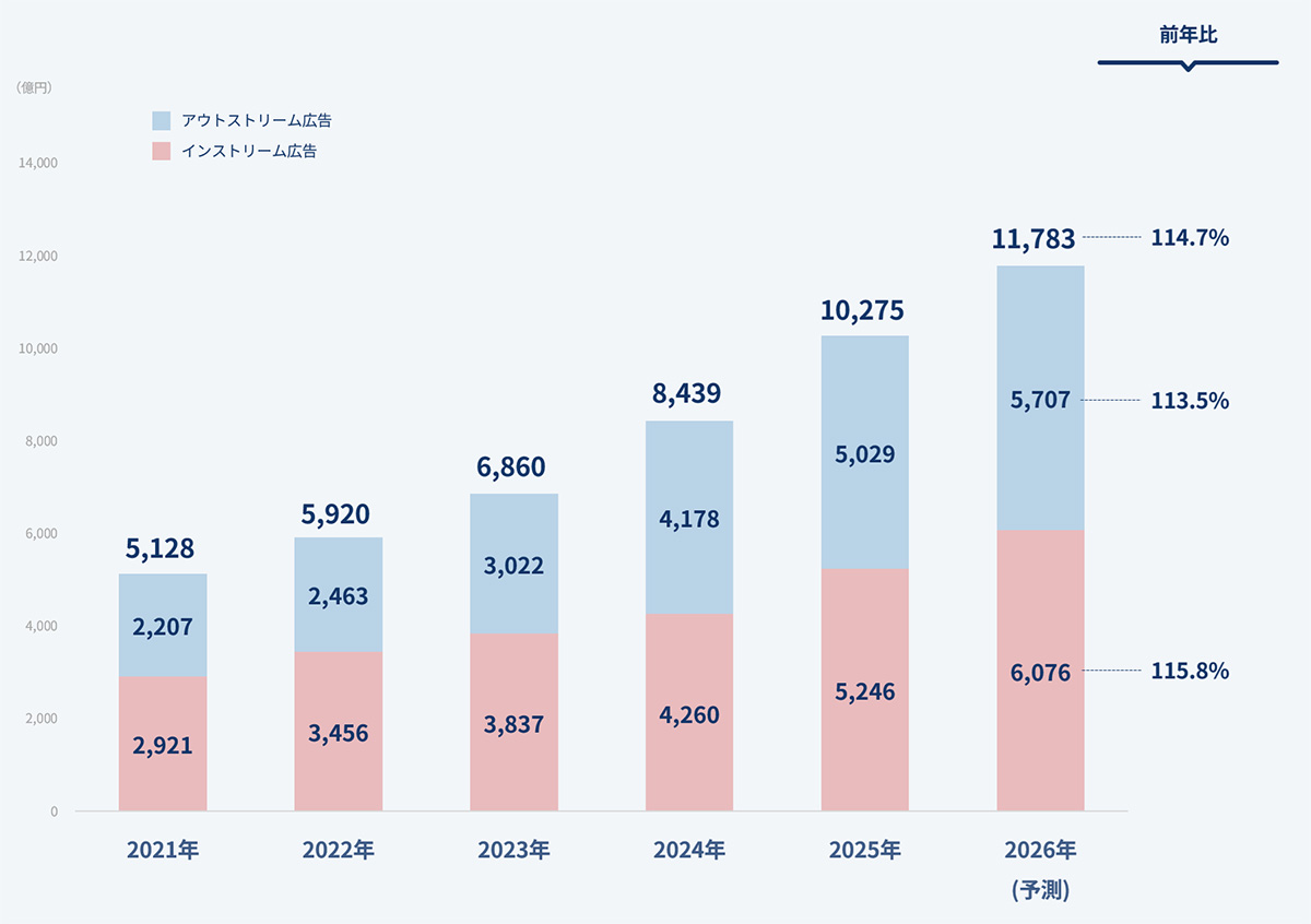 画像：ビデオ広告市場の推移と予測を示したグラフです。2021年から2025年までの実績と、2026年の予測が立てられています。詳細は本文の通りです。